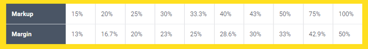 Markup vs. Margin Chart