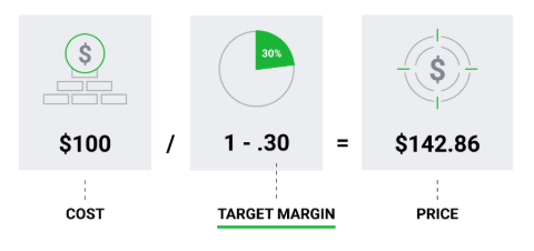 Target Margin